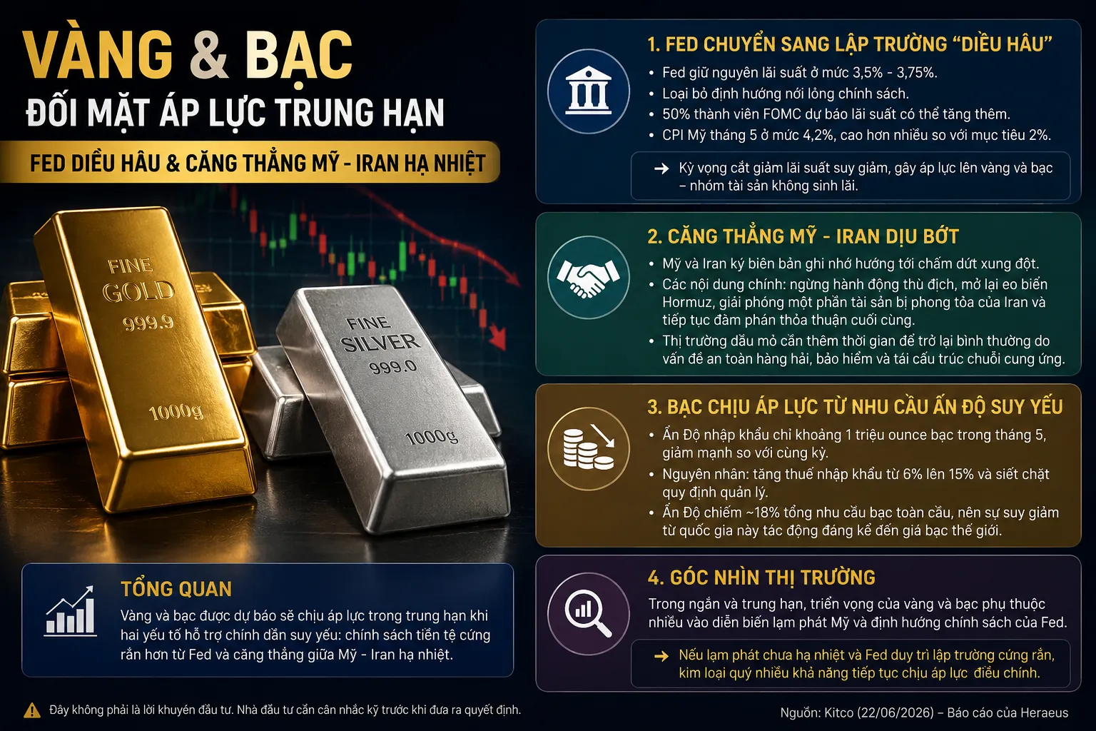 Vàng và Bạc đang đối mặt áp lực trung hạn từ Fed và căng thẳng Iran hạ nhiệt